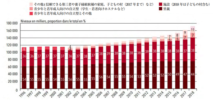 図3-1. 家庭外保護措置対象の児童・若年成年者数の推移（1996～2018年）（12⽉31⽇時点）