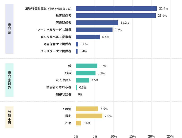受理された通告についての通告者の割合