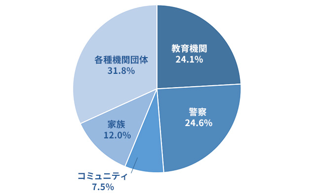 処理した通告の通告元