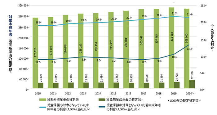 図2-1. 児童保護の対象児童・若年成年者の数の推移（2010～2020年）