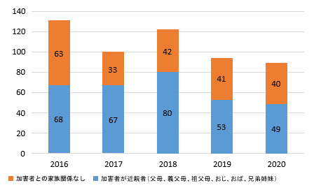 図4-1．警察と憲兵によって記録された未成年殺人事件の未成年被害者数の推移（2016～2020年）