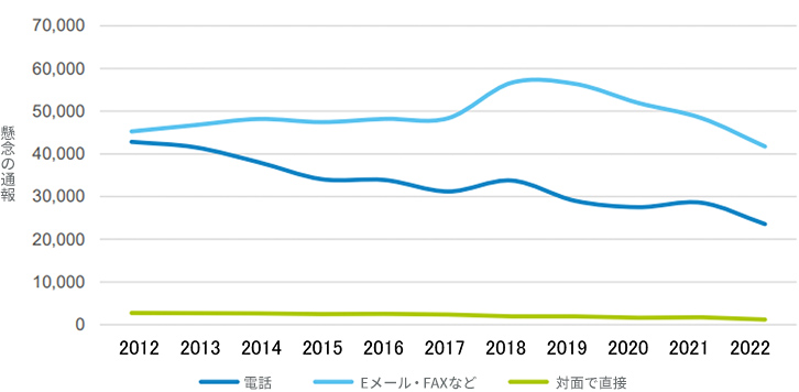 虐待が実証されたケースで懸念される児童の心理的問題（2018年）（オンタリオ州 2018年）